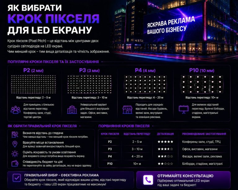 Як вибрати крок пікселя LED екрану: P2, P3, P4, P10 та відстань перегляду