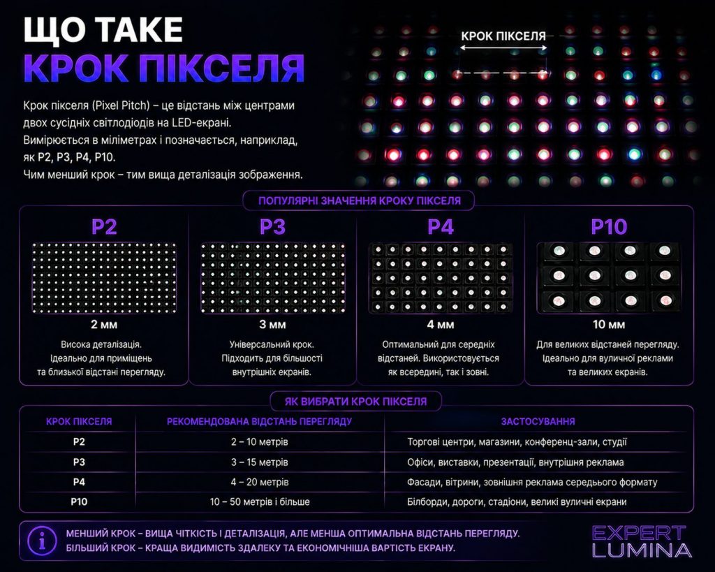 Крок пікселя LED екрана P2 P3 P4 P10 та різниця в якості зображення