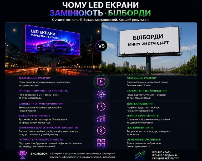 Порівняння LED екранів та білбордів: динамічна цифрова реклама проти статичної