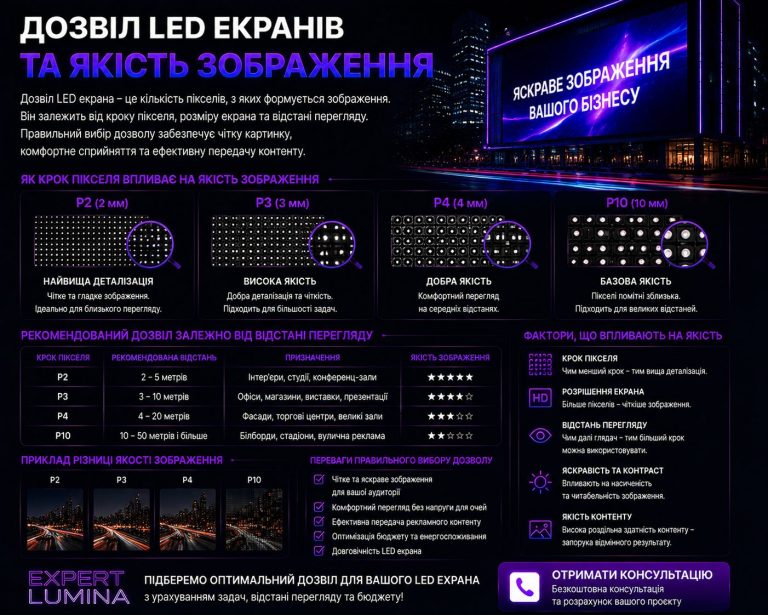 Дозвіл LED екранів і якість зображення: залежність від pixel pitch та відстані перегляду