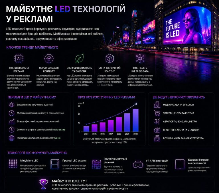 Майбутнє LED технологій у рекламі: AI, 3D екрани та цифрові міста