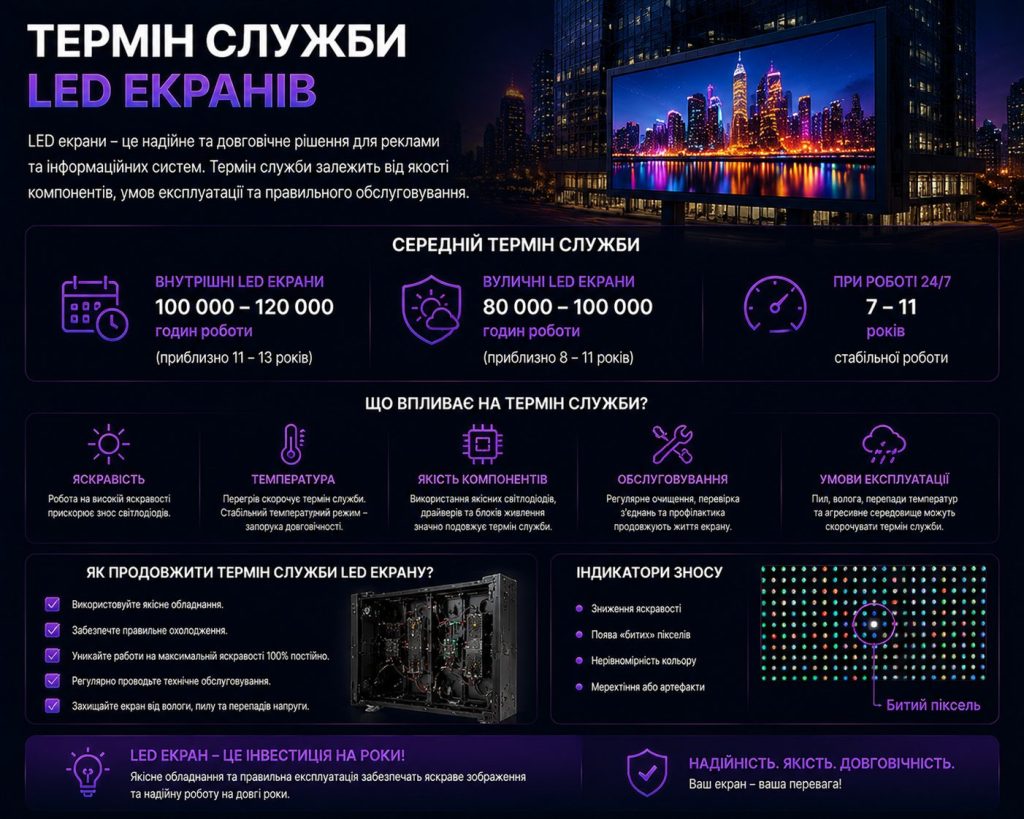 Термін служби LED екранів: ресурси роботи indoor та outdoor систем