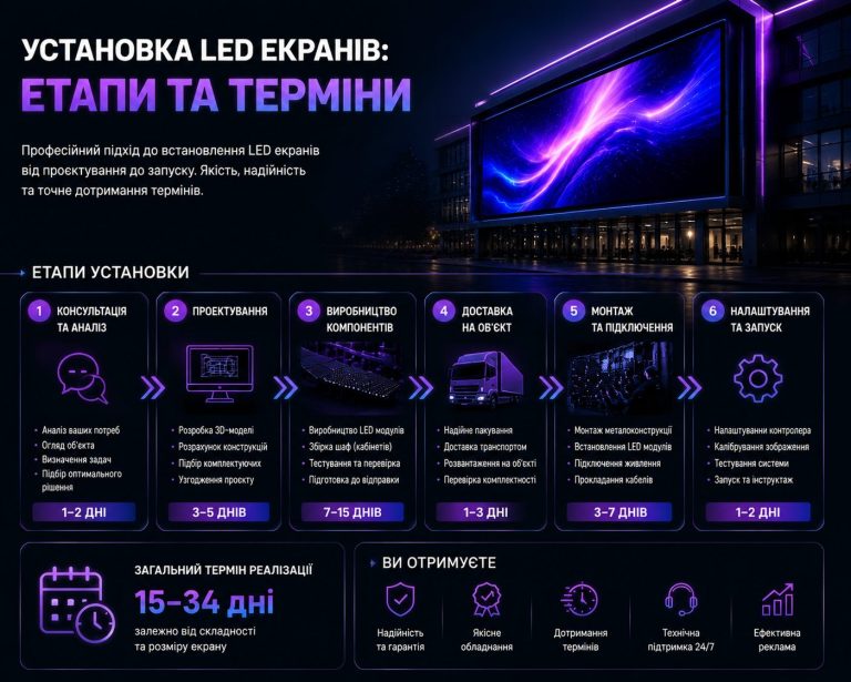 Етапи установки LED екранів: проєктування, монтаж і запуск цифрової рекламної системи