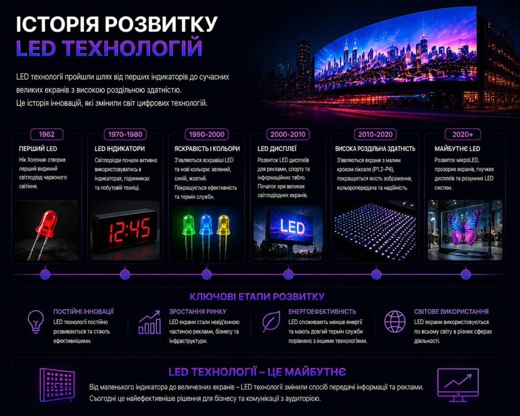 Історія розвитку LED технологій: етапи від індикаторів до сучасних LED дисплеїв