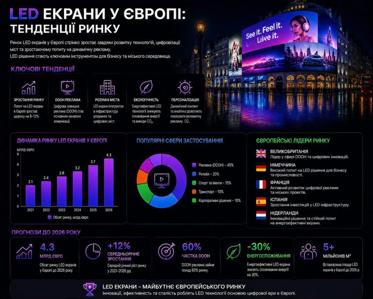 Тенденції ринку LED екранів у Європі: DOOH, smart city та цифрова реклама